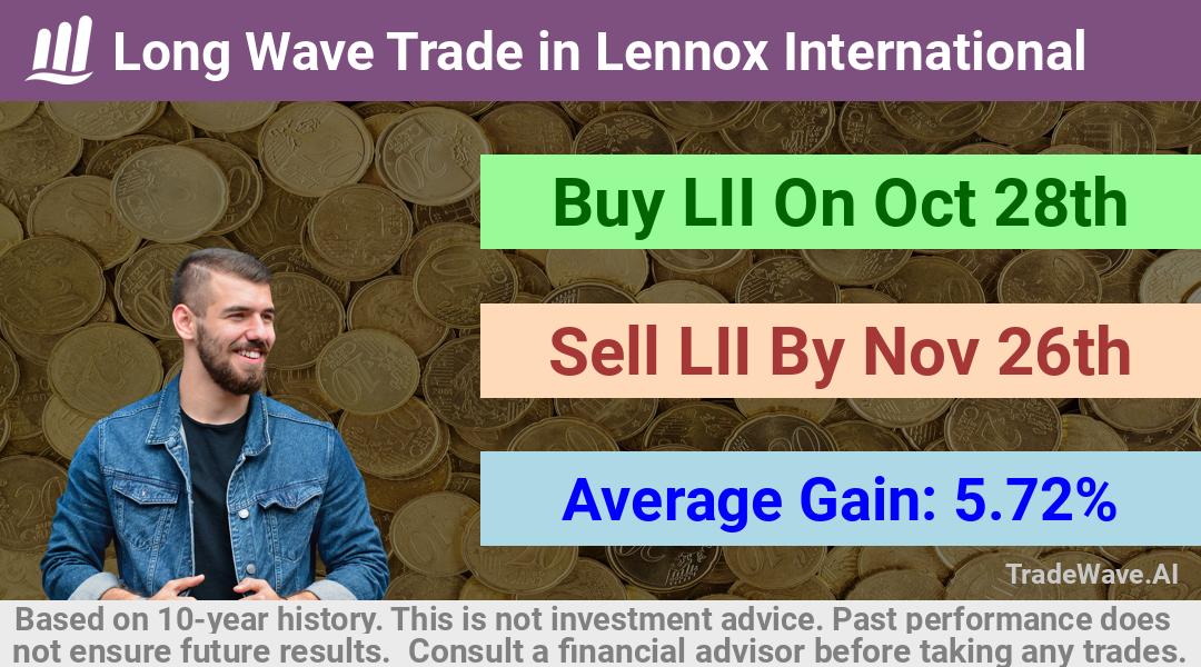 trade seasonals is a Seasonal Analytics Environment that helps inestors and traders find and analyze patterns based on time of the year. this is done by testing a date range for a financial instrument. Algoirthm also finds the top 10 opportunities daily. tradewave.ai