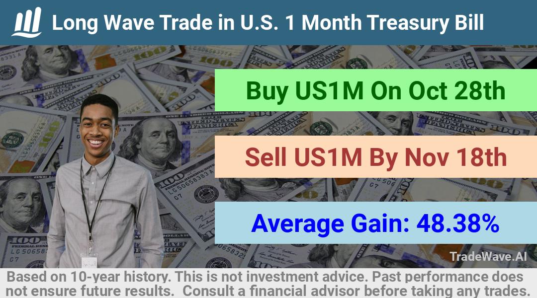 trade seasonals is a Seasonal Analytics Environment that helps inestors and traders find and analyze patterns based on time of the year. this is done by testing a date range for a financial instrument. Algoirthm also finds the top 10 opportunities daily. tradewave.ai