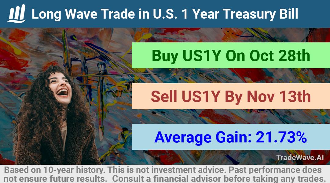 trade seasonals is a Seasonal Analytics Environment that helps inestors and traders find and analyze patterns based on time of the year. this is done by testing a date range for a financial instrument. Algoirthm also finds the top 10 opportunities daily. tradewave.ai