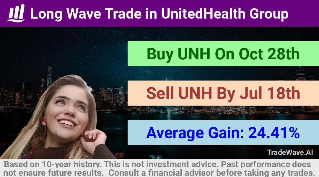 trade seasonals is a Seasonal Analytics Environment that helps inestors and traders find and analyze patterns based on time of the year. this is done by testing a date range for a financial instrument. Algoirthm also finds the top 10 opportunities daily. tradewave.ai