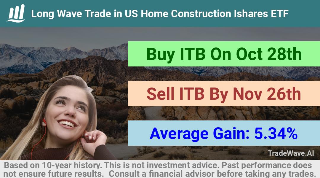 trade seasonals is a Seasonal Analytics Environment that helps inestors and traders find and analyze patterns based on time of the year. this is done by testing a date range for a financial instrument. Algoirthm also finds the top 10 opportunities daily. tradewave.ai