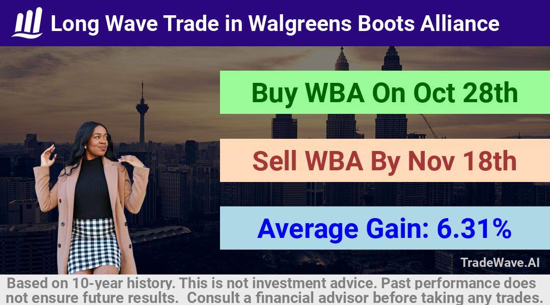 trade seasonals is a Seasonal Analytics Environment that helps inestors and traders find and analyze patterns based on time of the year. this is done by testing a date range for a financial instrument. Algoirthm also finds the top 10 opportunities daily. tradewave.ai