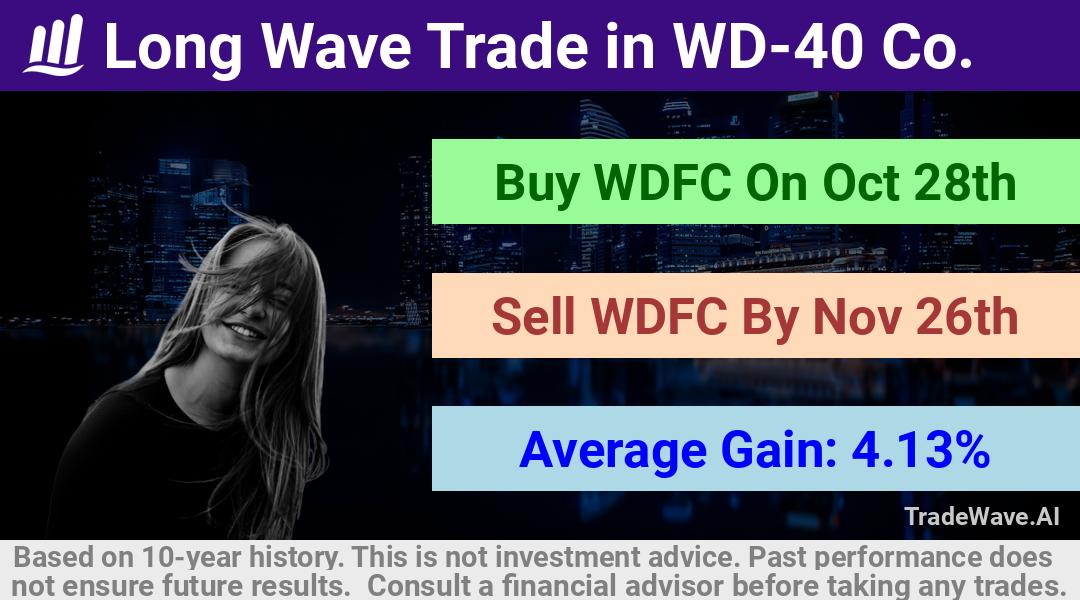 trade seasonals is a Seasonal Analytics Environment that helps inestors and traders find and analyze patterns based on time of the year. this is done by testing a date range for a financial instrument. Algoirthm also finds the top 10 opportunities daily. tradewave.ai