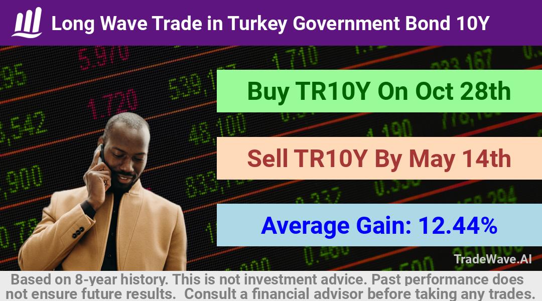 trade seasonals is a Seasonal Analytics Environment that helps inestors and traders find and analyze patterns based on time of the year. this is done by testing a date range for a financial instrument. Algoirthm also finds the top 10 opportunities daily. tradewave.ai