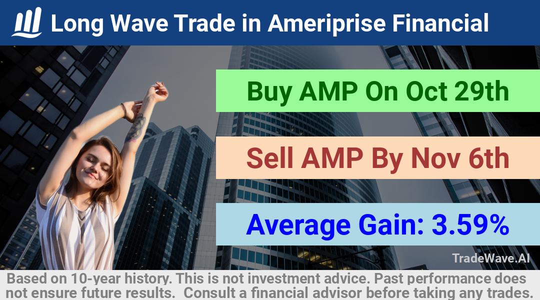 trade seasonals is a Seasonal Analytics Environment that helps inestors and traders find and analyze patterns based on time of the year. this is done by testing a date range for a financial instrument. Algoirthm also finds the top 10 opportunities daily. tradewave.ai