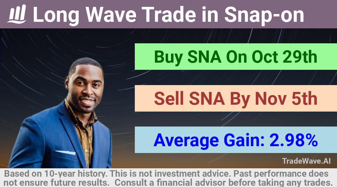 trade seasonals is a Seasonal Analytics Environment that helps inestors and traders find and analyze patterns based on time of the year. this is done by testing a date range for a financial instrument. Algoirthm also finds the top 10 opportunities daily. tradewave.ai