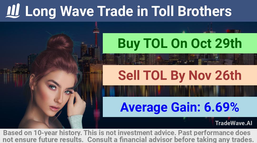 trade seasonals is a Seasonal Analytics Environment that helps inestors and traders find and analyze patterns based on time of the year. this is done by testing a date range for a financial instrument. Algoirthm also finds the top 10 opportunities daily. tradewave.ai