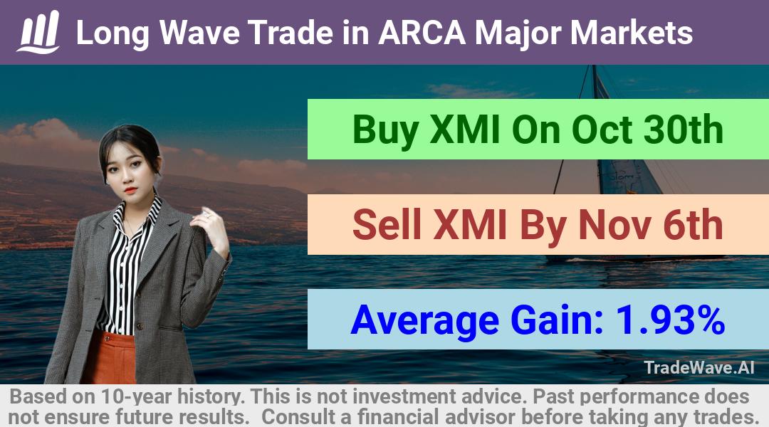 trade seasonals is a Seasonal Analytics Environment that helps inestors and traders find and analyze patterns based on time of the year. this is done by testing a date range for a financial instrument. Algoirthm also finds the top 10 opportunities daily. tradewave.ai