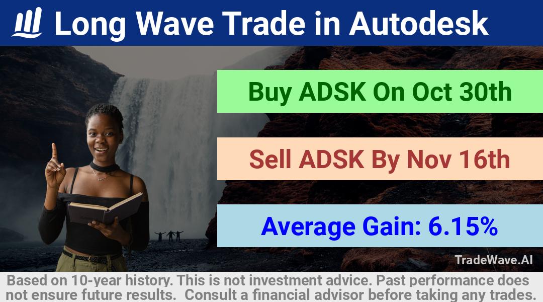 trade seasonals is a Seasonal Analytics Environment that helps inestors and traders find and analyze patterns based on time of the year. this is done by testing a date range for a financial instrument. Algoirthm also finds the top 10 opportunities daily. tradewave.ai