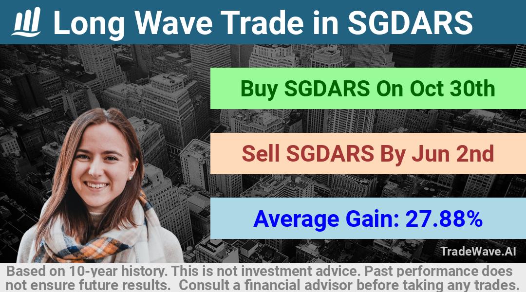 trade seasonals is a Seasonal Analytics Environment that helps inestors and traders find and analyze patterns based on time of the year. this is done by testing a date range for a financial instrument. Algoirthm also finds the top 10 opportunities daily. tradewave.ai