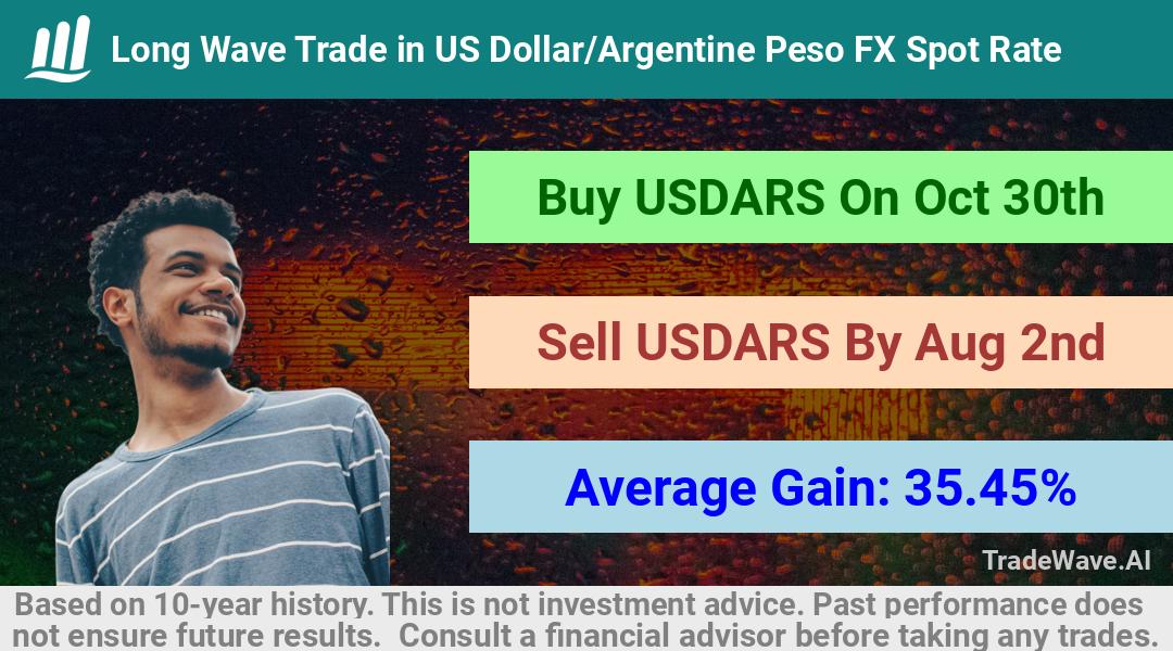 trade seasonals is a Seasonal Analytics Environment that helps inestors and traders find and analyze patterns based on time of the year. this is done by testing a date range for a financial instrument. Algoirthm also finds the top 10 opportunities daily. tradewave.ai