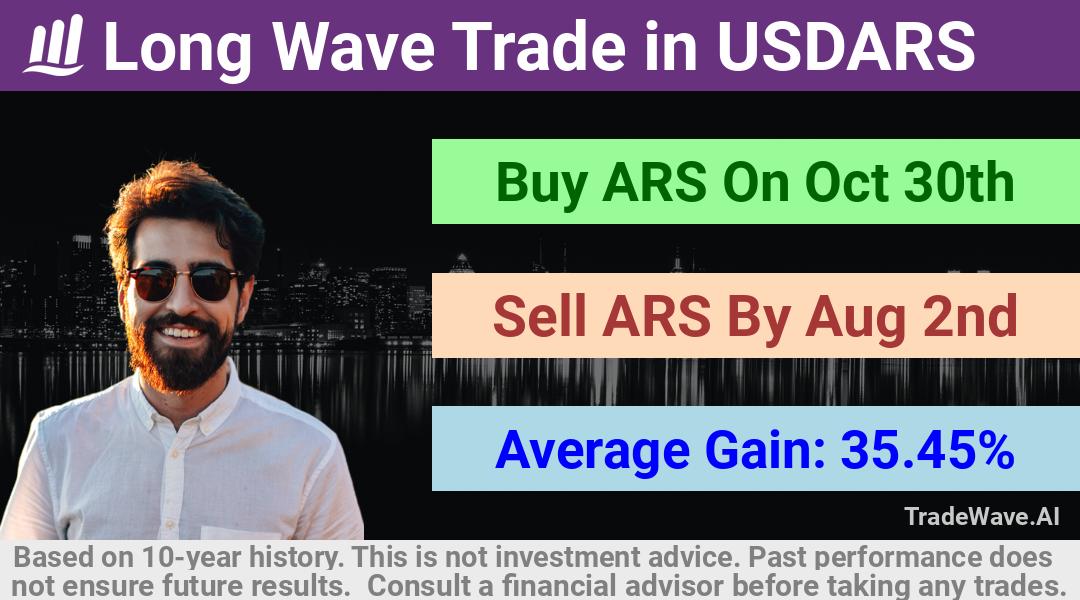 trade seasonals is a Seasonal Analytics Environment that helps inestors and traders find and analyze patterns based on time of the year. this is done by testing a date range for a financial instrument. Algoirthm also finds the top 10 opportunities daily. tradewave.ai