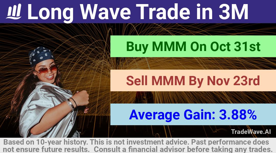 trade seasonals is a Seasonal Analytics Environment that helps inestors and traders find and analyze patterns based on time of the year. this is done by testing a date range for a financial instrument. Algoirthm also finds the top 10 opportunities daily. tradewave.ai