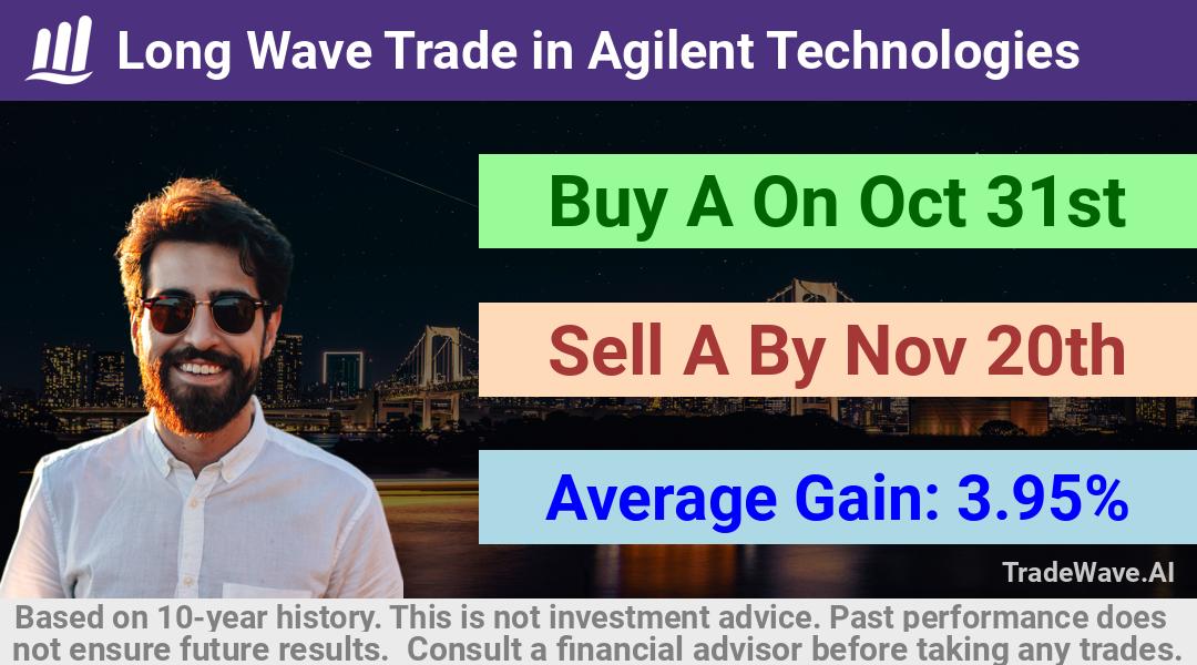 trade seasonals is a Seasonal Analytics Environment that helps inestors and traders find and analyze patterns based on time of the year. this is done by testing a date range for a financial instrument. Algoirthm also finds the top 10 opportunities daily. tradewave.ai