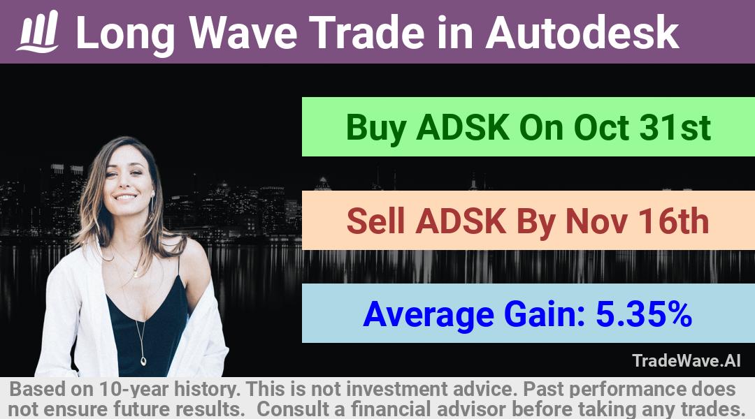 trade seasonals is a Seasonal Analytics Environment that helps inestors and traders find and analyze patterns based on time of the year. this is done by testing a date range for a financial instrument. Algoirthm also finds the top 10 opportunities daily. tradewave.ai