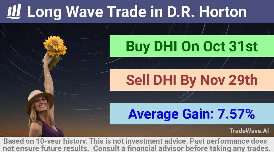 trade seasonals is a Seasonal Analytics Environment that helps inestors and traders find and analyze patterns based on time of the year. this is done by testing a date range for a financial instrument. Algoirthm also finds the top 10 opportunities daily. tradewave.ai