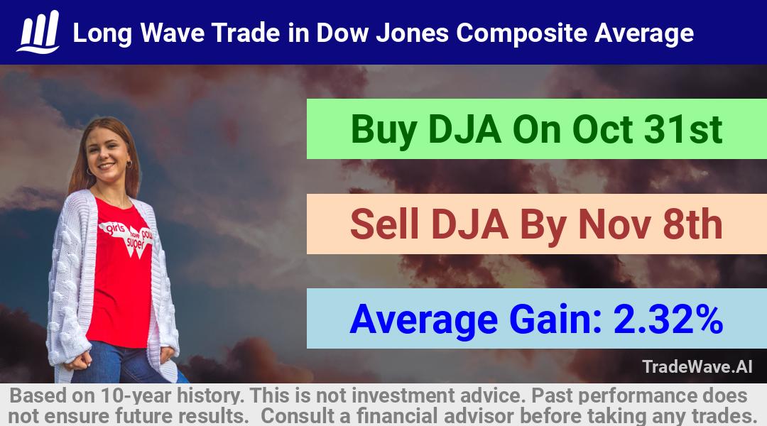 trade seasonals is a Seasonal Analytics Environment that helps inestors and traders find and analyze patterns based on time of the year. this is done by testing a date range for a financial instrument. Algoirthm also finds the top 10 opportunities daily. tradewave.ai