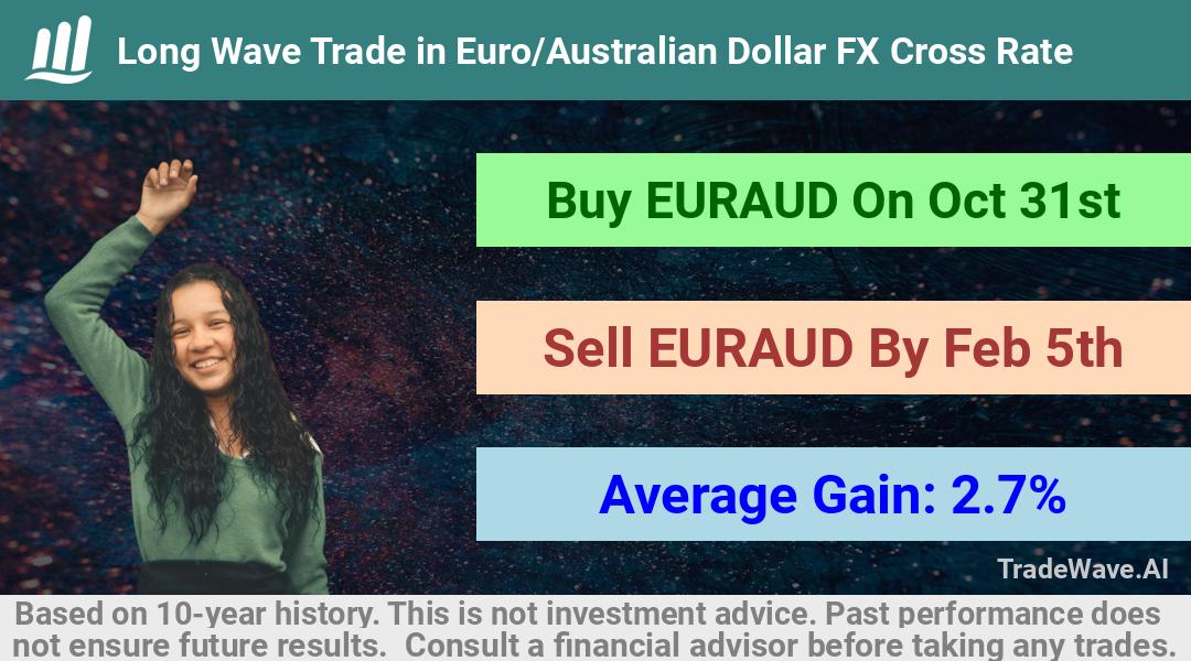 trade seasonals is a Seasonal Analytics Environment that helps inestors and traders find and analyze patterns based on time of the year. this is done by testing a date range for a financial instrument. Algoirthm also finds the top 10 opportunities daily. tradewave.ai