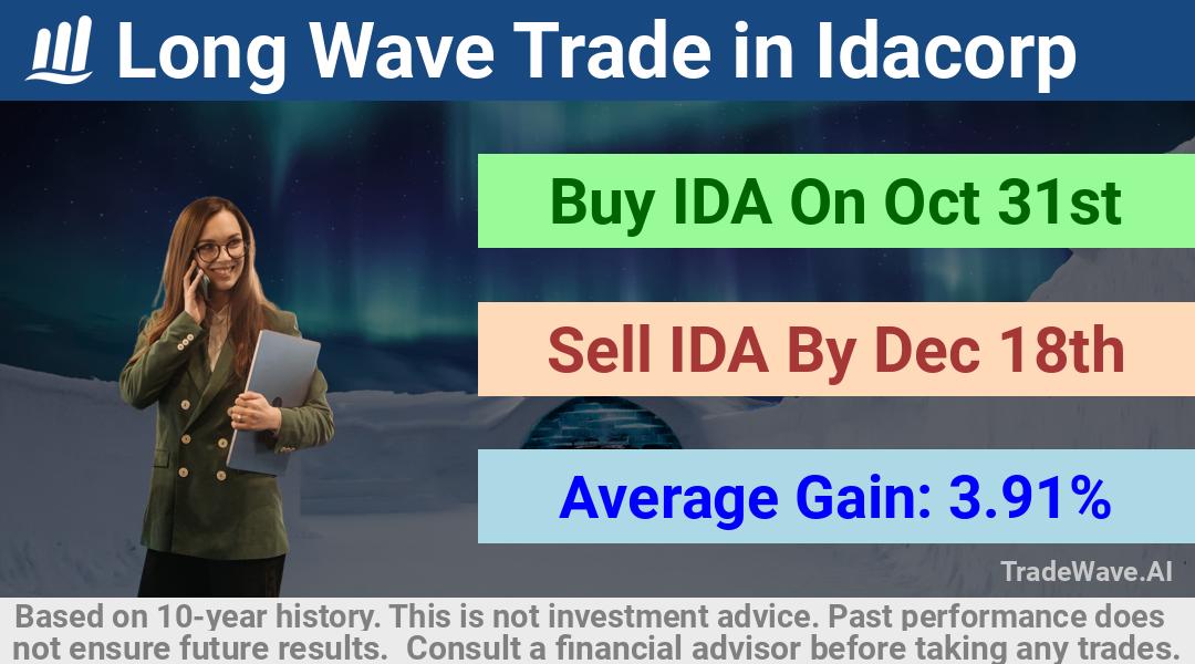 trade seasonals is a Seasonal Analytics Environment that helps inestors and traders find and analyze patterns based on time of the year. this is done by testing a date range for a financial instrument. Algoirthm also finds the top 10 opportunities daily. tradewave.ai