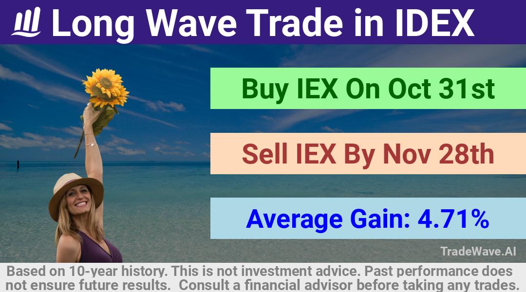 trade seasonals is a Seasonal Analytics Environment that helps inestors and traders find and analyze patterns based on time of the year. this is done by testing a date range for a financial instrument. Algoirthm also finds the top 10 opportunities daily. tradewave.ai