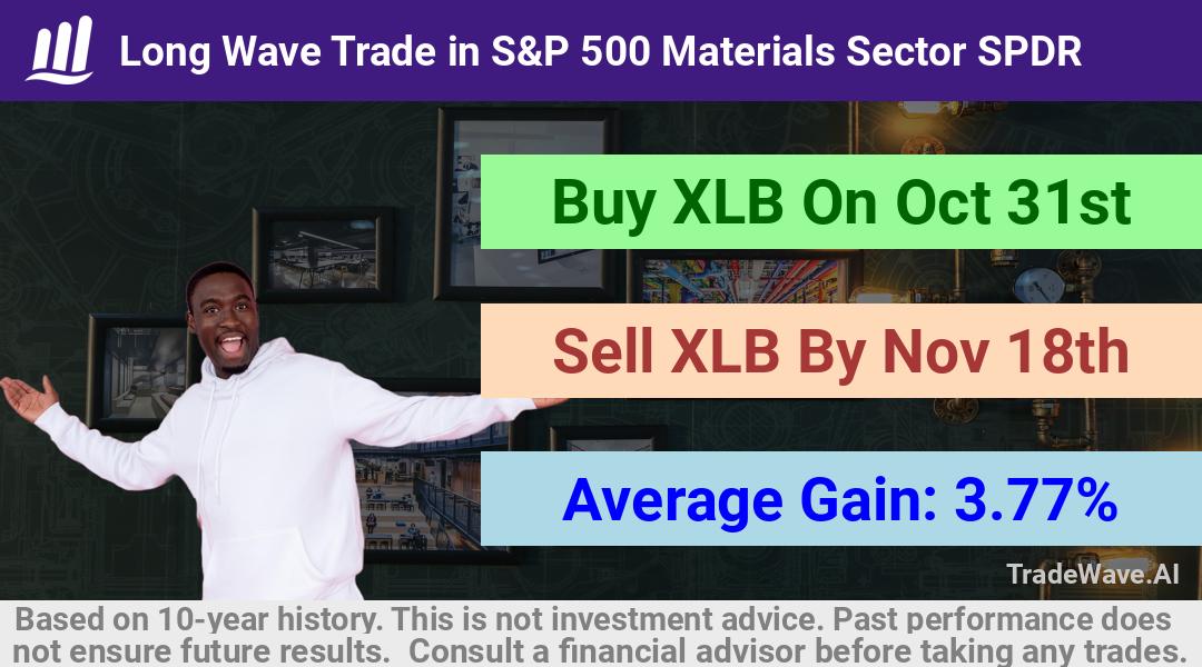 trade seasonals is a Seasonal Analytics Environment that helps inestors and traders find and analyze patterns based on time of the year. this is done by testing a date range for a financial instrument. Algoirthm also finds the top 10 opportunities daily. tradewave.ai