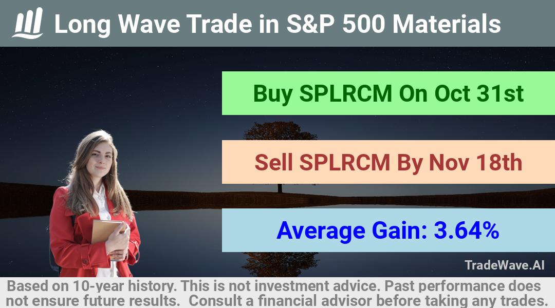 trade seasonals is a Seasonal Analytics Environment that helps inestors and traders find and analyze patterns based on time of the year. this is done by testing a date range for a financial instrument. Algoirthm also finds the top 10 opportunities daily. tradewave.ai