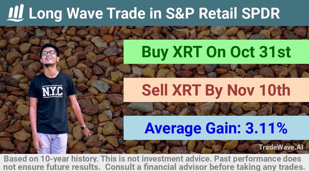 trade seasonals is a Seasonal Analytics Environment that helps inestors and traders find and analyze patterns based on time of the year. this is done by testing a date range for a financial instrument. Algoirthm also finds the top 10 opportunities daily. tradewave.ai