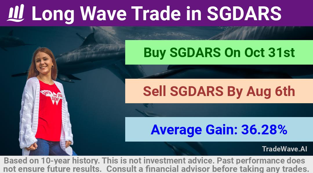 trade seasonals is a Seasonal Analytics Environment that helps inestors and traders find and analyze patterns based on time of the year. this is done by testing a date range for a financial instrument. Algoirthm also finds the top 10 opportunities daily. tradewave.ai