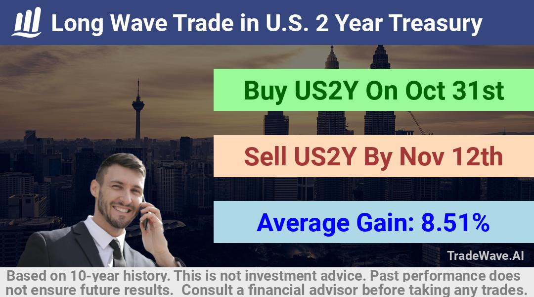 trade seasonals is a Seasonal Analytics Environment that helps inestors and traders find and analyze patterns based on time of the year. this is done by testing a date range for a financial instrument. Algoirthm also finds the top 10 opportunities daily. tradewave.ai