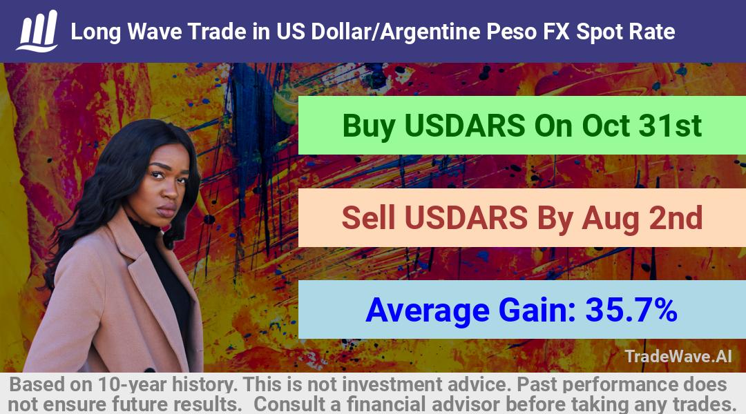 trade seasonals is a Seasonal Analytics Environment that helps inestors and traders find and analyze patterns based on time of the year. this is done by testing a date range for a financial instrument. Algoirthm also finds the top 10 opportunities daily. tradewave.ai