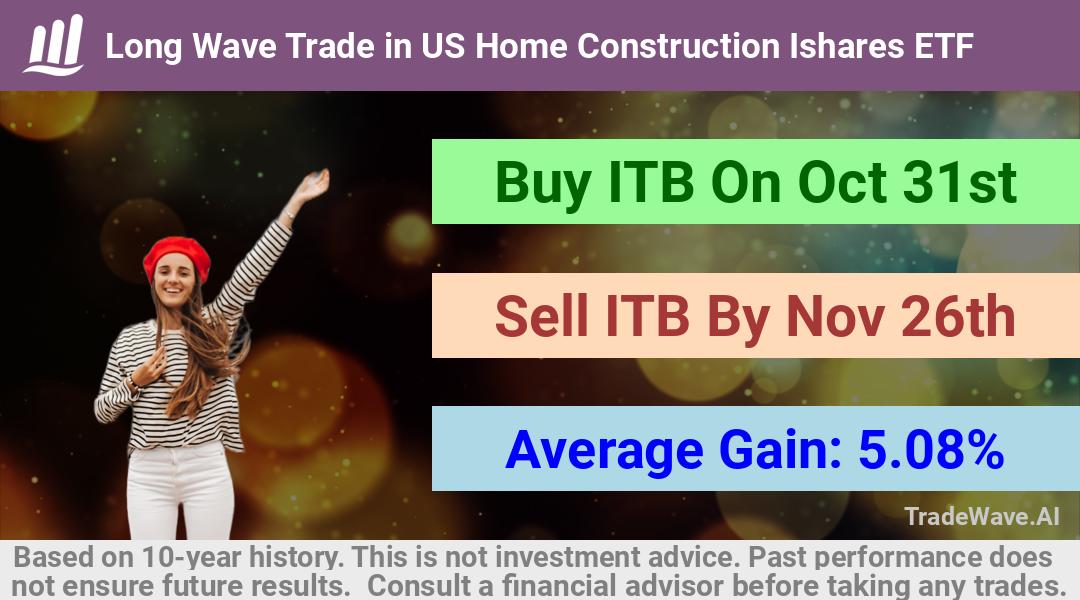 trade seasonals is a Seasonal Analytics Environment that helps inestors and traders find and analyze patterns based on time of the year. this is done by testing a date range for a financial instrument. Algoirthm also finds the top 10 opportunities daily. tradewave.ai