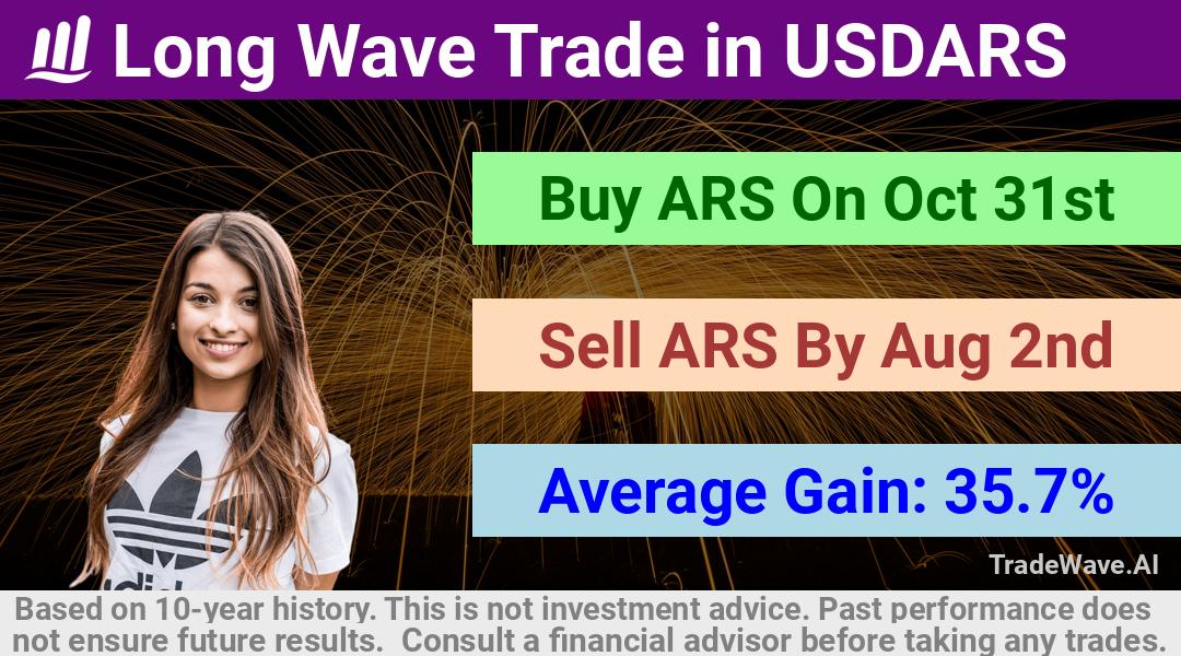 trade seasonals is a Seasonal Analytics Environment that helps inestors and traders find and analyze patterns based on time of the year. this is done by testing a date range for a financial instrument. Algoirthm also finds the top 10 opportunities daily. tradewave.ai