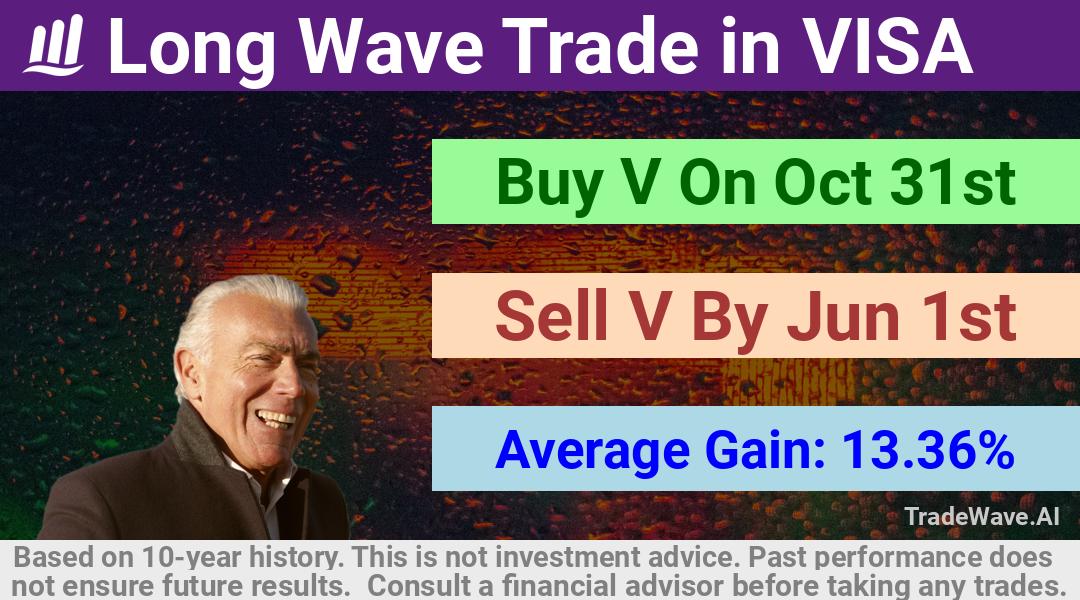 trade seasonals is a Seasonal Analytics Environment that helps inestors and traders find and analyze patterns based on time of the year. this is done by testing a date range for a financial instrument. Algoirthm also finds the top 10 opportunities daily. tradewave.ai