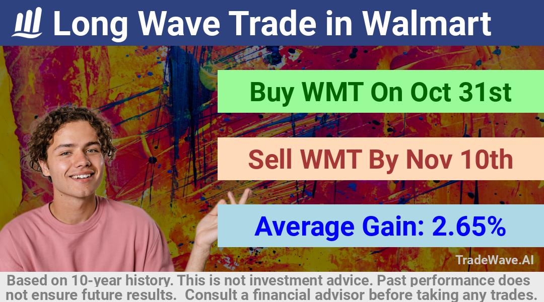 trade seasonals is a Seasonal Analytics Environment that helps inestors and traders find and analyze patterns based on time of the year. this is done by testing a date range for a financial instrument. Algoirthm also finds the top 10 opportunities daily. tradewave.ai