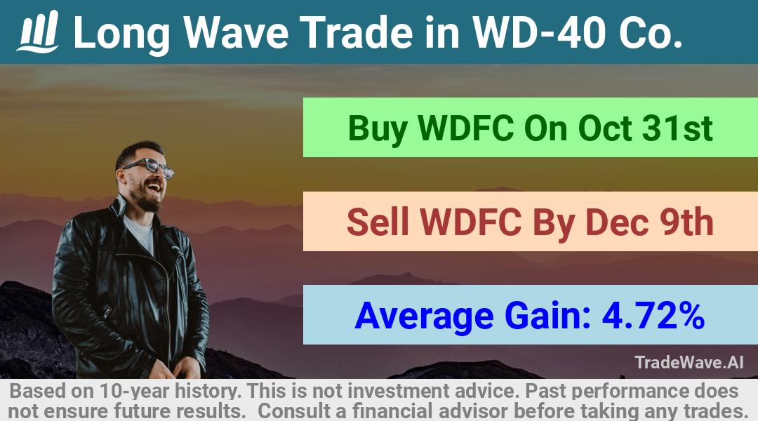 trade seasonals is a Seasonal Analytics Environment that helps inestors and traders find and analyze patterns based on time of the year. this is done by testing a date range for a financial instrument. Algoirthm also finds the top 10 opportunities daily. tradewave.ai