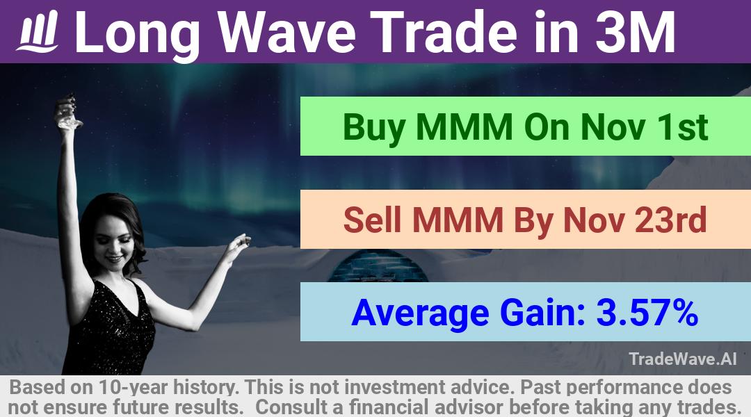 trade seasonals is a Seasonal Analytics Environment that helps inestors and traders find and analyze patterns based on time of the year. this is done by testing a date range for a financial instrument. Algoirthm also finds the top 10 opportunities daily. tradewave.ai