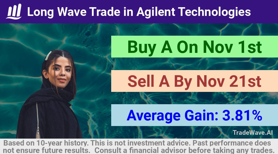 trade seasonals is a Seasonal Analytics Environment that helps inestors and traders find and analyze patterns based on time of the year. this is done by testing a date range for a financial instrument. Algoirthm also finds the top 10 opportunities daily. tradewave.ai