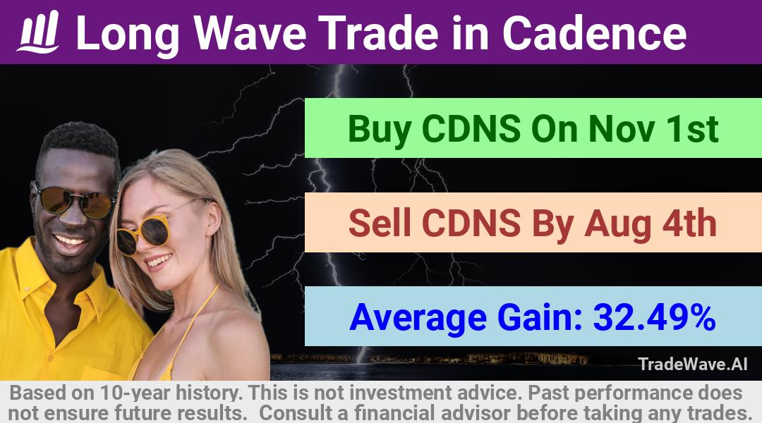 trade seasonals is a Seasonal Analytics Environment that helps inestors and traders find and analyze patterns based on time of the year. this is done by testing a date range for a financial instrument. Algoirthm also finds the top 10 opportunities daily. tradewave.ai