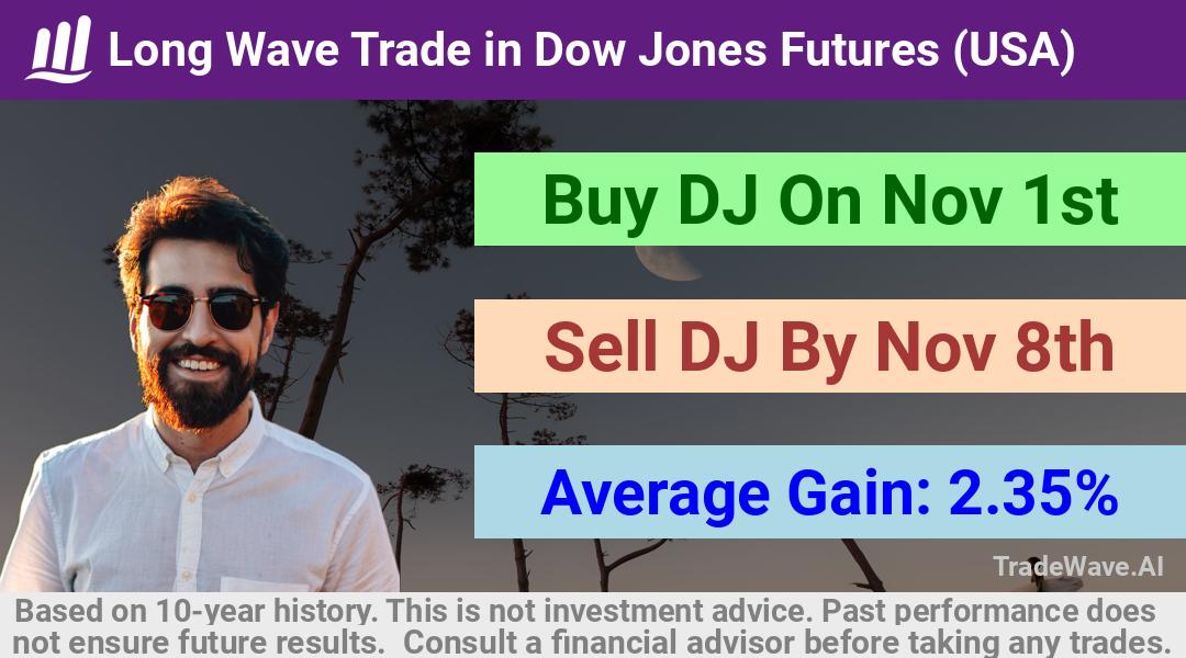 trade seasonals is a Seasonal Analytics Environment that helps inestors and traders find and analyze patterns based on time of the year. this is done by testing a date range for a financial instrument. Algoirthm also finds the top 10 opportunities daily. tradewave.ai