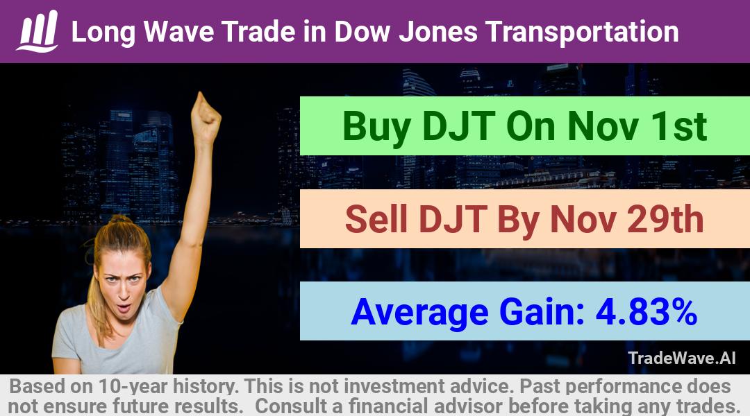 trade seasonals is a Seasonal Analytics Environment that helps inestors and traders find and analyze patterns based on time of the year. this is done by testing a date range for a financial instrument. Algoirthm also finds the top 10 opportunities daily. tradewave.ai