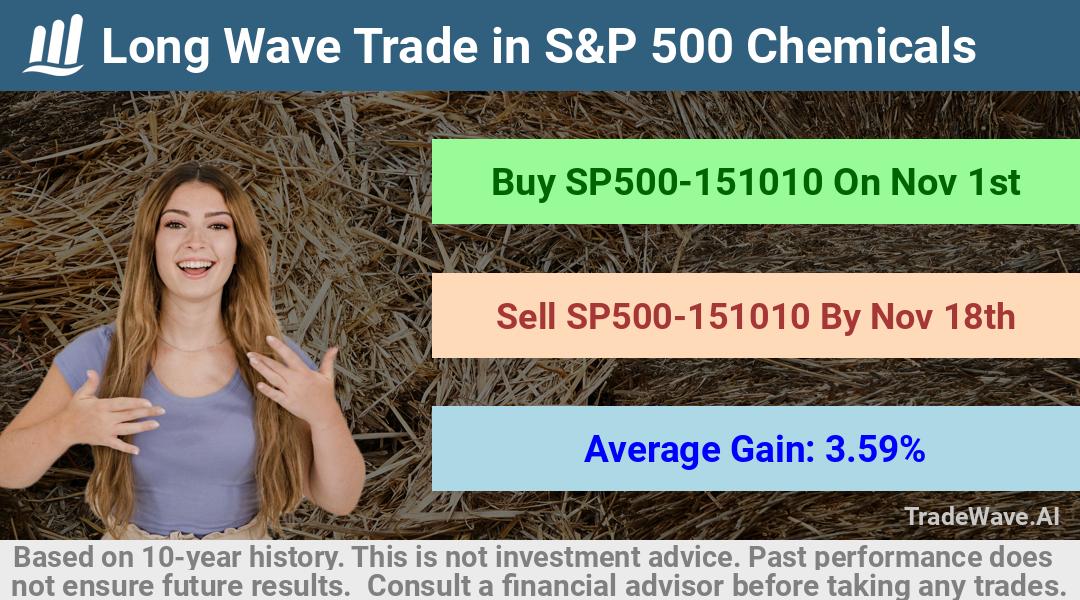 trade seasonals is a Seasonal Analytics Environment that helps inestors and traders find and analyze patterns based on time of the year. this is done by testing a date range for a financial instrument. Algoirthm also finds the top 10 opportunities daily. tradewave.ai