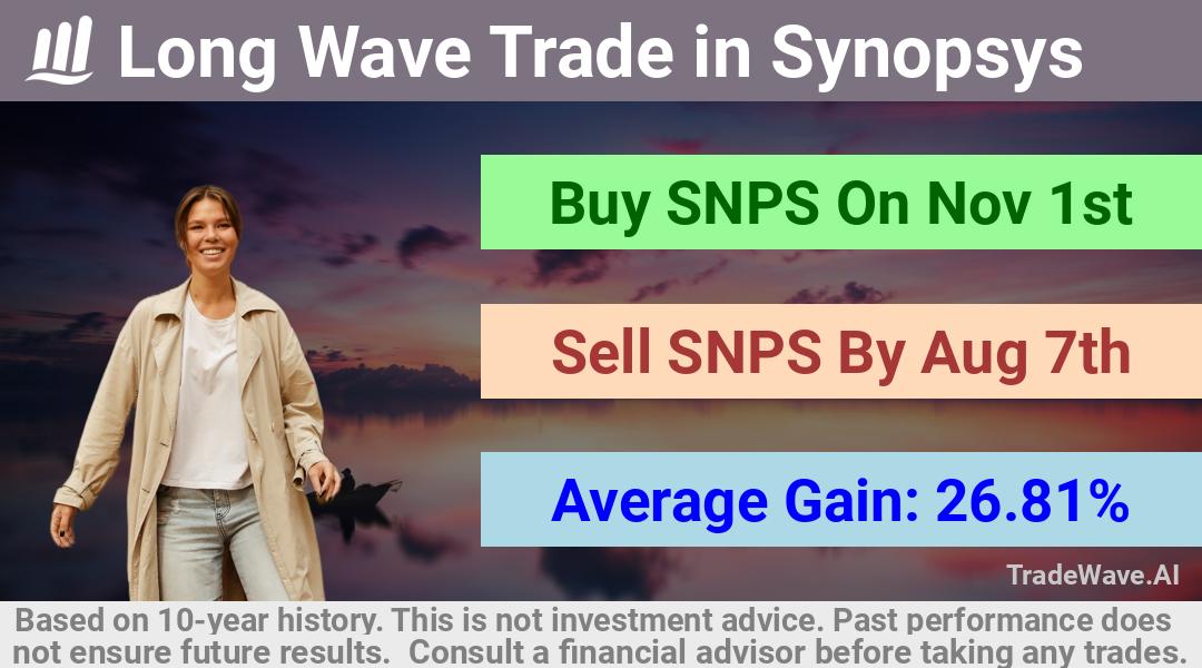 trade seasonals is a Seasonal Analytics Environment that helps inestors and traders find and analyze patterns based on time of the year. this is done by testing a date range for a financial instrument. Algoirthm also finds the top 10 opportunities daily. tradewave.ai