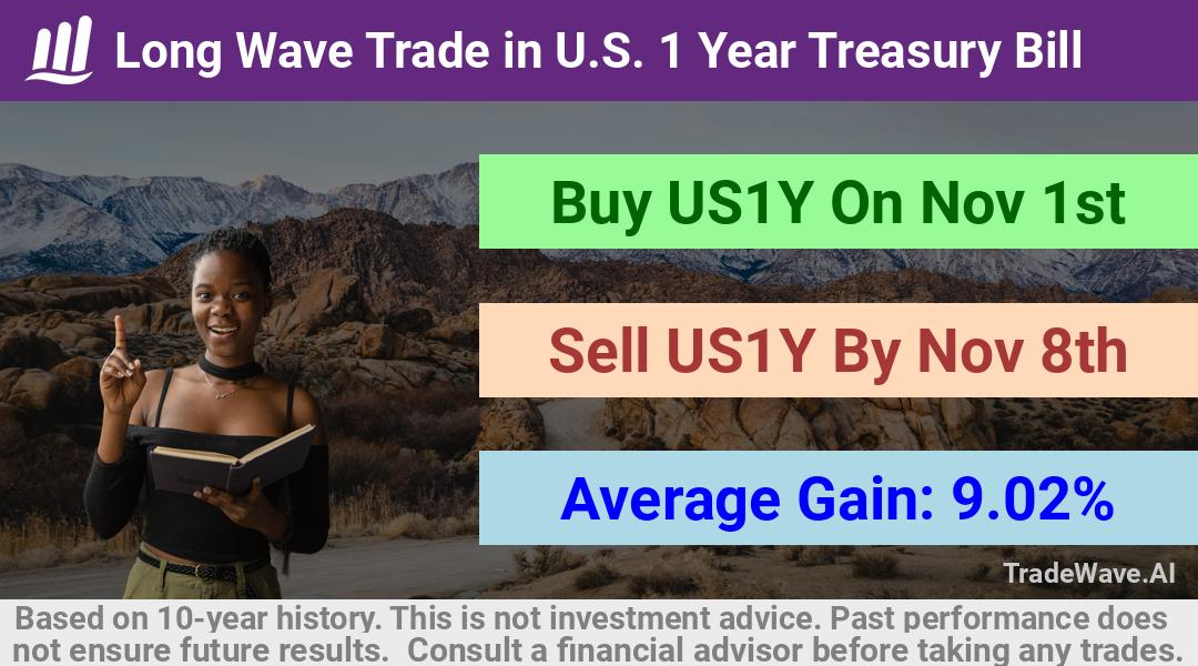 trade seasonals is a Seasonal Analytics Environment that helps inestors and traders find and analyze patterns based on time of the year. this is done by testing a date range for a financial instrument. Algoirthm also finds the top 10 opportunities daily. tradewave.ai