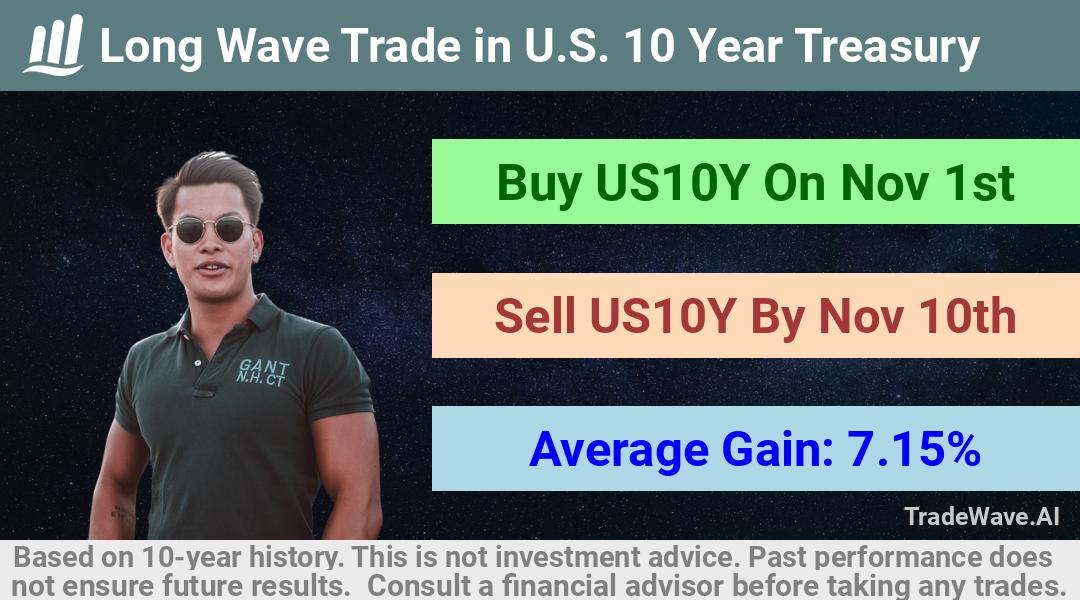 trade seasonals is a Seasonal Analytics Environment that helps inestors and traders find and analyze patterns based on time of the year. this is done by testing a date range for a financial instrument. Algoirthm also finds the top 10 opportunities daily. tradewave.ai