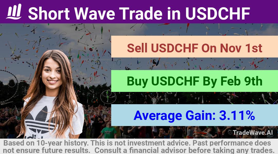 trade seasonals is a Seasonal Analytics Environment that helps inestors and traders find and analyze patterns based on time of the year. this is done by testing a date range for a financial instrument. Algoirthm also finds the top 10 opportunities daily. tradewave.ai