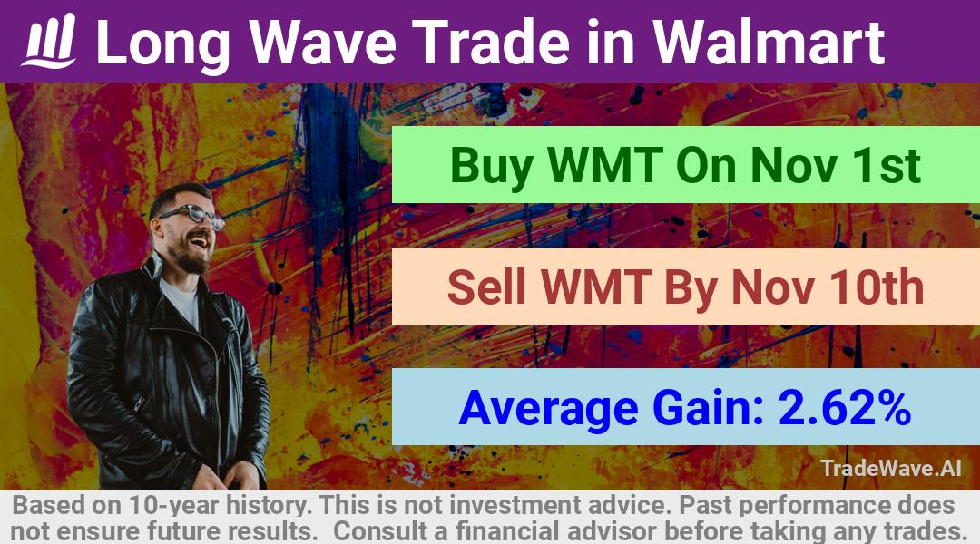 trade seasonals is a Seasonal Analytics Environment that helps inestors and traders find and analyze patterns based on time of the year. this is done by testing a date range for a financial instrument. Algoirthm also finds the top 10 opportunities daily. tradewave.ai