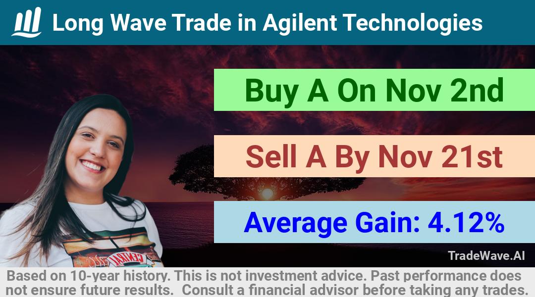 trade seasonals is a Seasonal Analytics Environment that helps inestors and traders find and analyze patterns based on time of the year. this is done by testing a date range for a financial instrument. Algoirthm also finds the top 10 opportunities daily. tradewave.ai