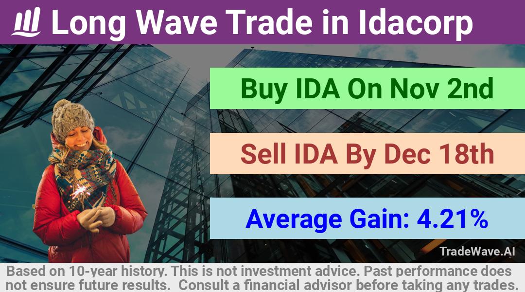 trade seasonals is a Seasonal Analytics Environment that helps inestors and traders find and analyze patterns based on time of the year. this is done by testing a date range for a financial instrument. Algoirthm also finds the top 10 opportunities daily. tradewave.ai