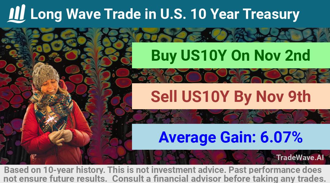 trade seasonals is a Seasonal Analytics Environment that helps inestors and traders find and analyze patterns based on time of the year. this is done by testing a date range for a financial instrument. Algoirthm also finds the top 10 opportunities daily. tradewave.ai