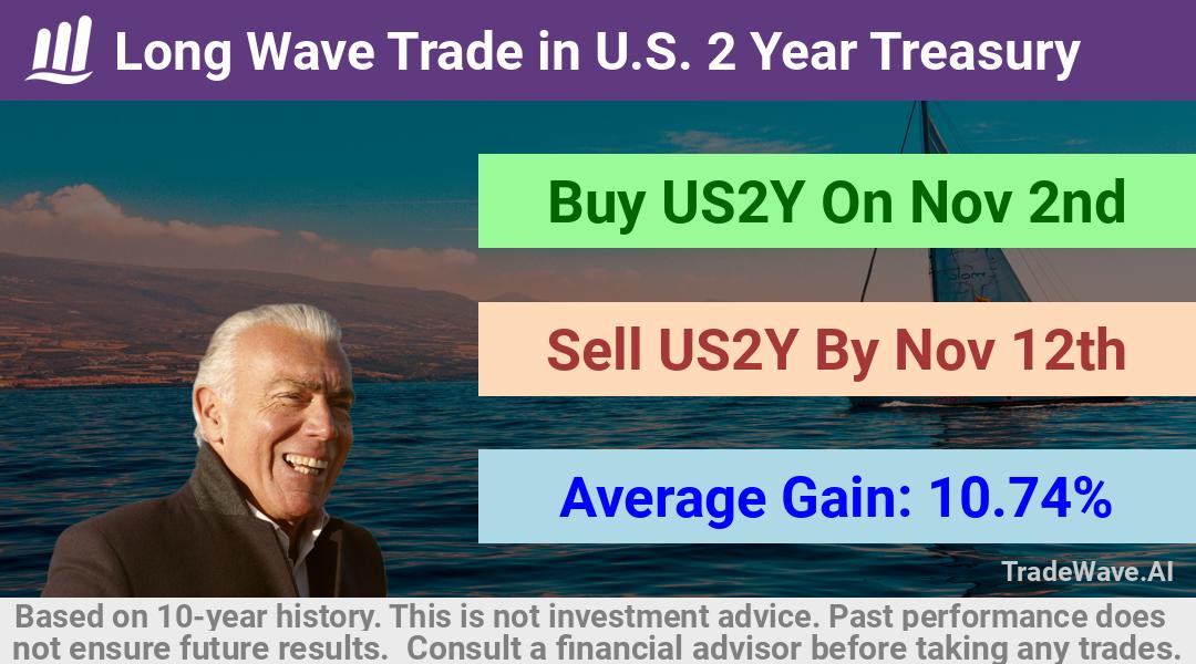 trade seasonals is a Seasonal Analytics Environment that helps inestors and traders find and analyze patterns based on time of the year. this is done by testing a date range for a financial instrument. Algoirthm also finds the top 10 opportunities daily. tradewave.ai